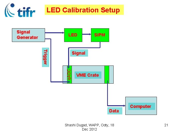 LED Calibration Setup Signal Generator LED Si. PM Trigger q. ADC Signal VME Crate