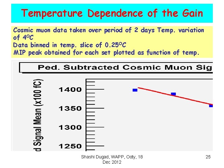 Temperature Dependence of the Gain Cosmic muon data taken over period of 2 days