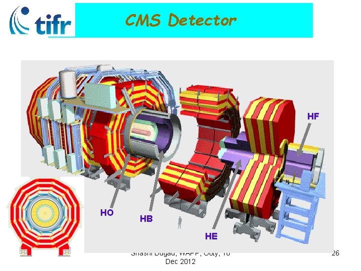 CMS Detector HF HO HB HE Shashi Dugad, WAPP, Ooty, 18 Dec 2012 26
