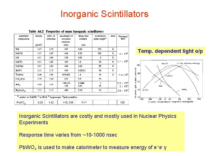 Inorganic Scintillators Temp. dependent light o/p Inorganic Scintillators are costly and mostly used in