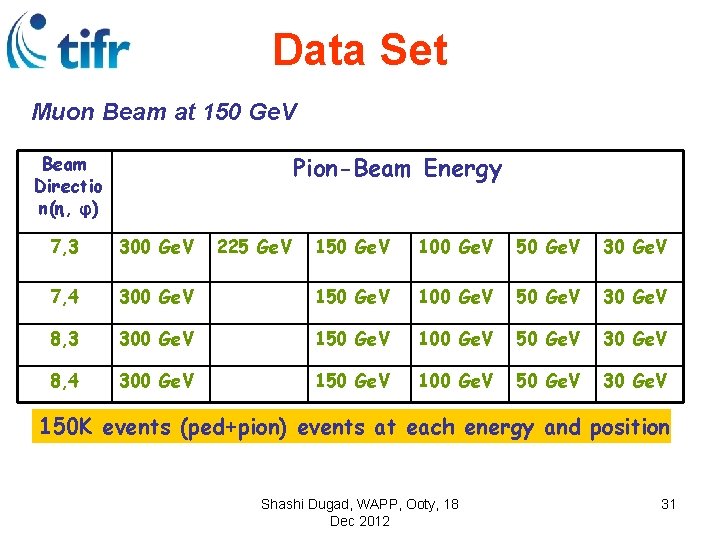 Data Set Muon Beam at 150 Ge. V Pion-Beam Energy Beam Directio n(η, φ)