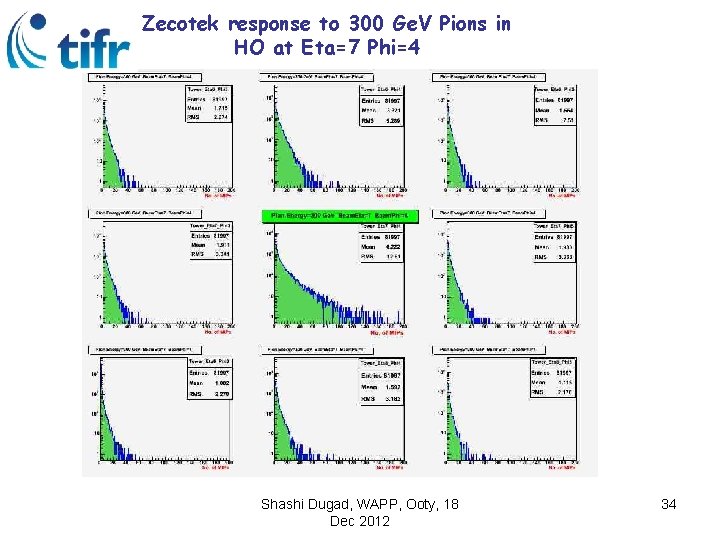 Zecotek response to 300 Ge. V Pions in HO at Eta=7 Phi=4 Shashi Dugad,