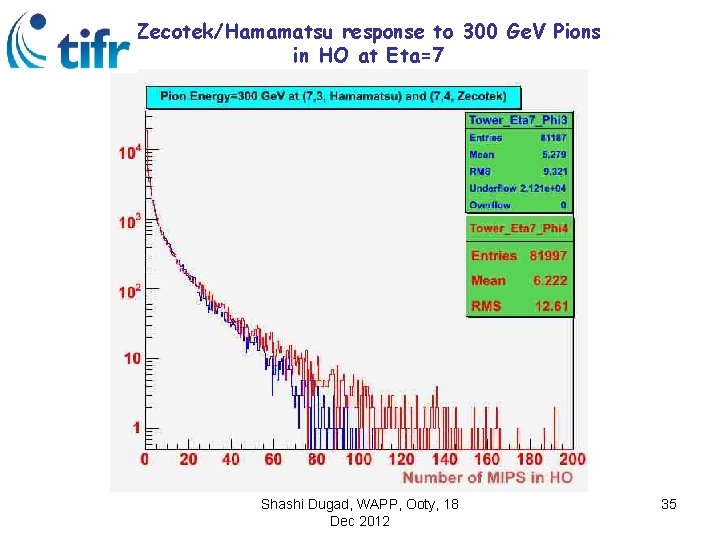 Zecotek/Hamamatsu response to 300 Ge. V Pions in HO at Eta=7 Shashi Dugad, WAPP,