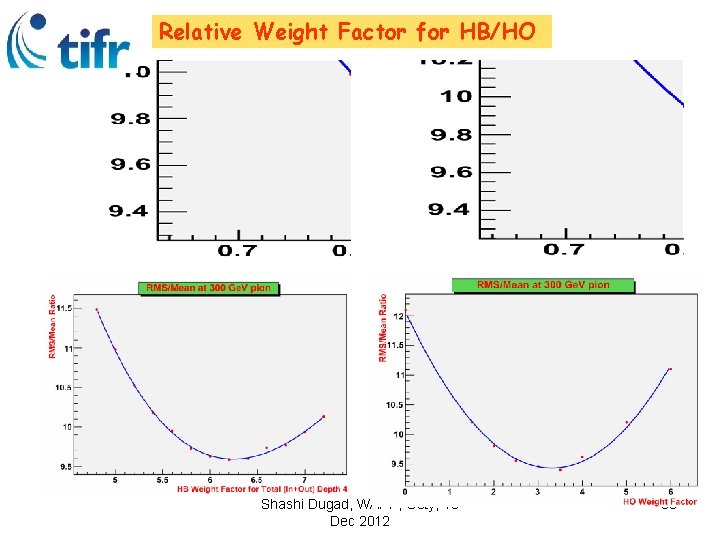 Relative Weight Factor for HB/HO Shashi Dugad, WAPP, Ooty, 18 Dec 2012 36 