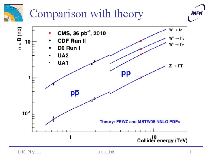 Comparison with theory LHC Physics Luca Lista 11 