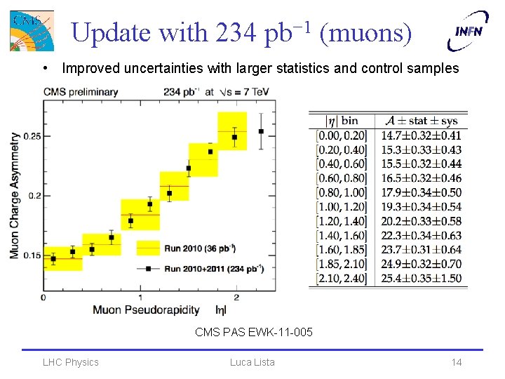 Update with 234 pb− 1 (muons) • Improved uncertainties with larger statistics and control
