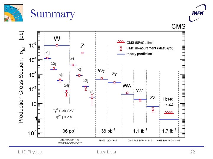 Summary LHC Physics Luca Lista 22 