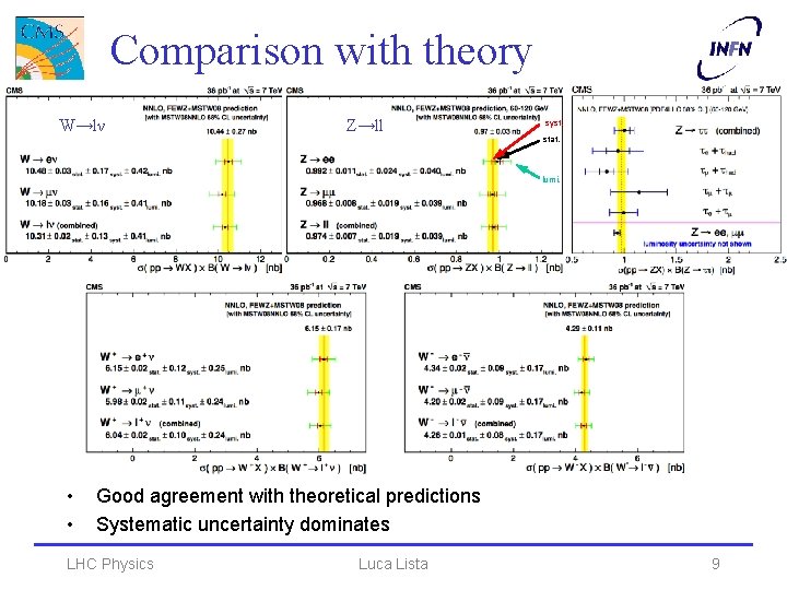Comparison with theory W→lν Z→ll syst. stat. lumi. • • Good agreement with theoretical