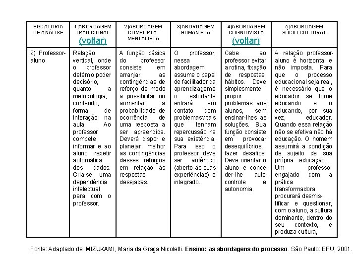 EGCATORIA DE ANÁLISE 1)ABORDAGEM TRADICIONAL (voltar) 9) Professoraluno Relação vertical, onde o professor detém