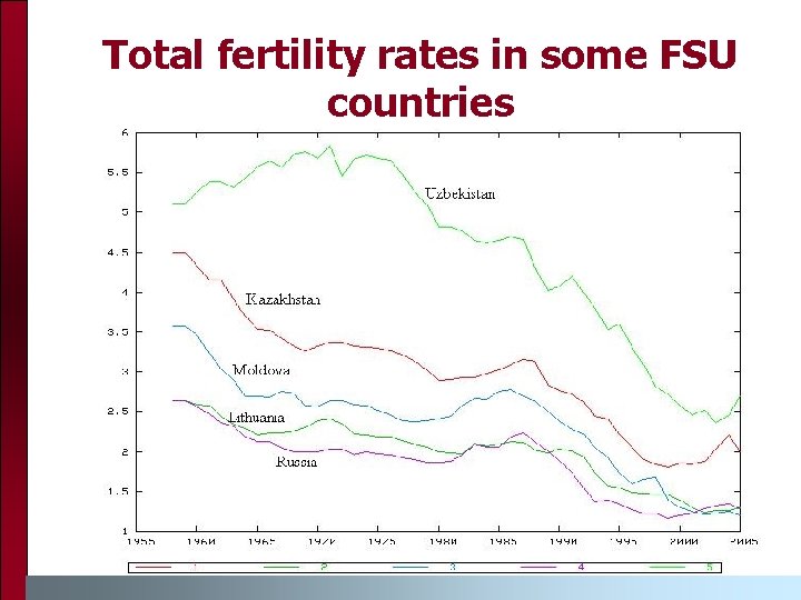 Total fertility rates in some FSU countries 
