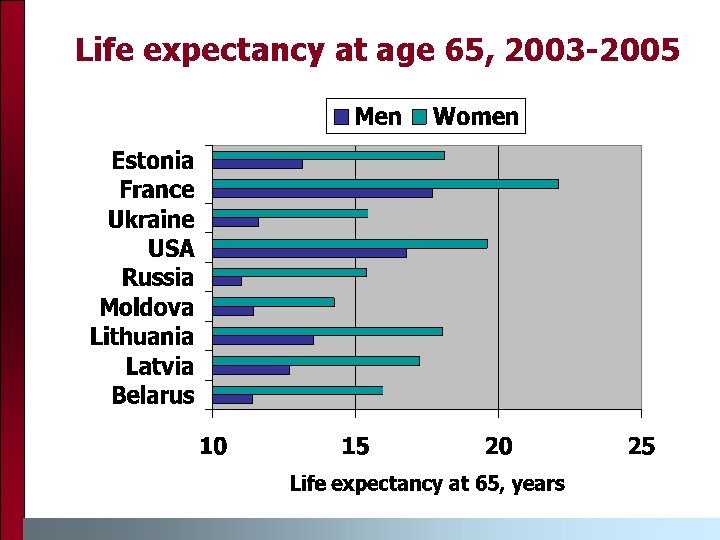 Life expectancy at age 65, 2003 -2005 