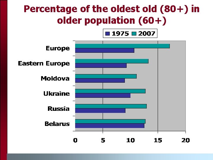 Percentage of the oldest old (80+) in older population (60+) 