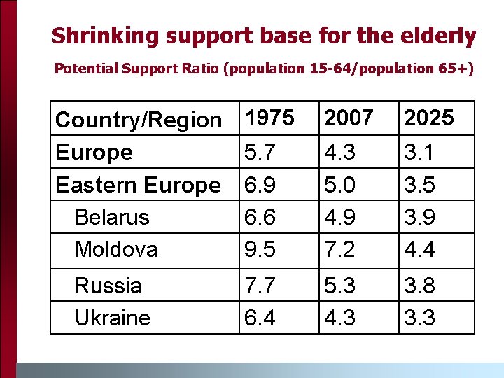Shrinking support base for the elderly Potential Support Ratio (population 15 -64/population 65+) Country/Region