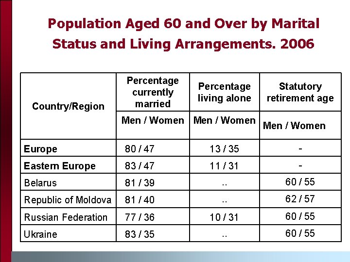 Population Aged 60 and Over by Marital Status and Living Arrangements. 2006 Country/Region Percentage