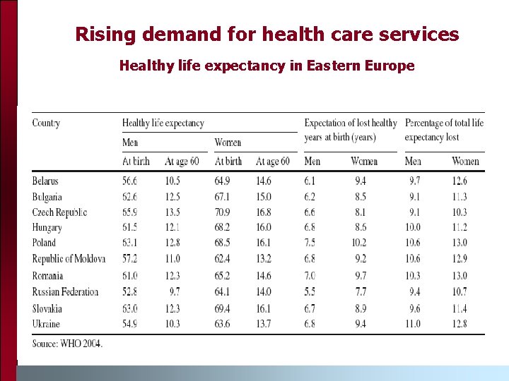Rising demand for health care services Healthy life expectancy in Eastern Europe 