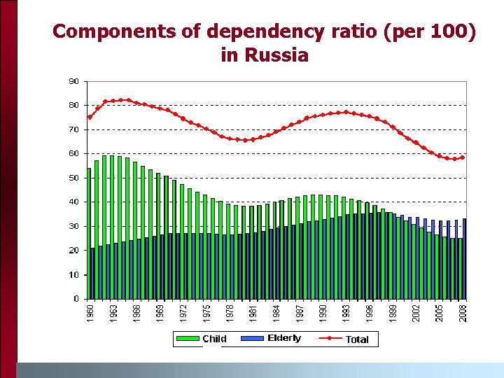 Components of dependency ratio (per 100) in Russia 
