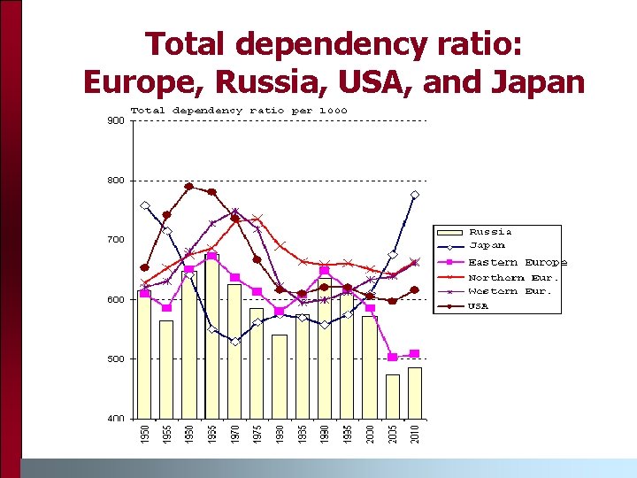 Total dependency ratio: Europe, Russia, USA, and Japan 