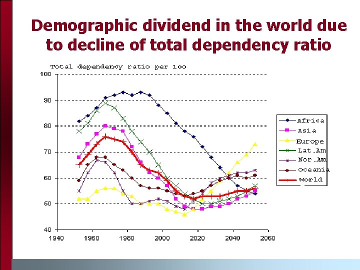 Demographic dividend in the world due to decline of total dependency ratio 