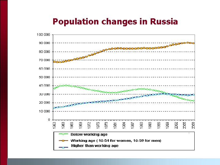 Population changes in Russia 