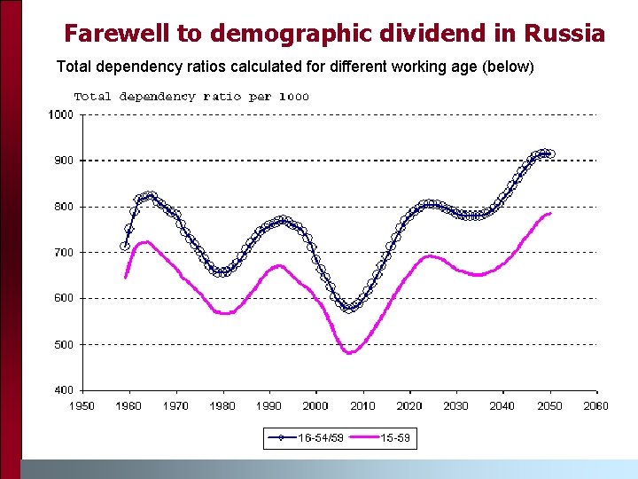 Farewell to demographic dividend in Russia Total dependency ratios calculated for different working age