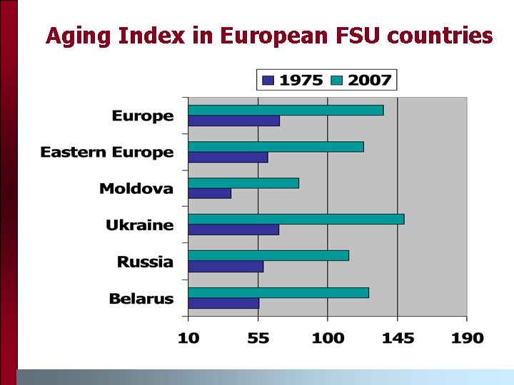Aging Index in European FSU countries 