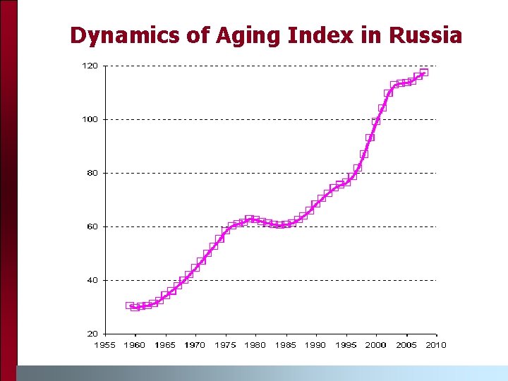Dynamics of Aging Index in Russia 