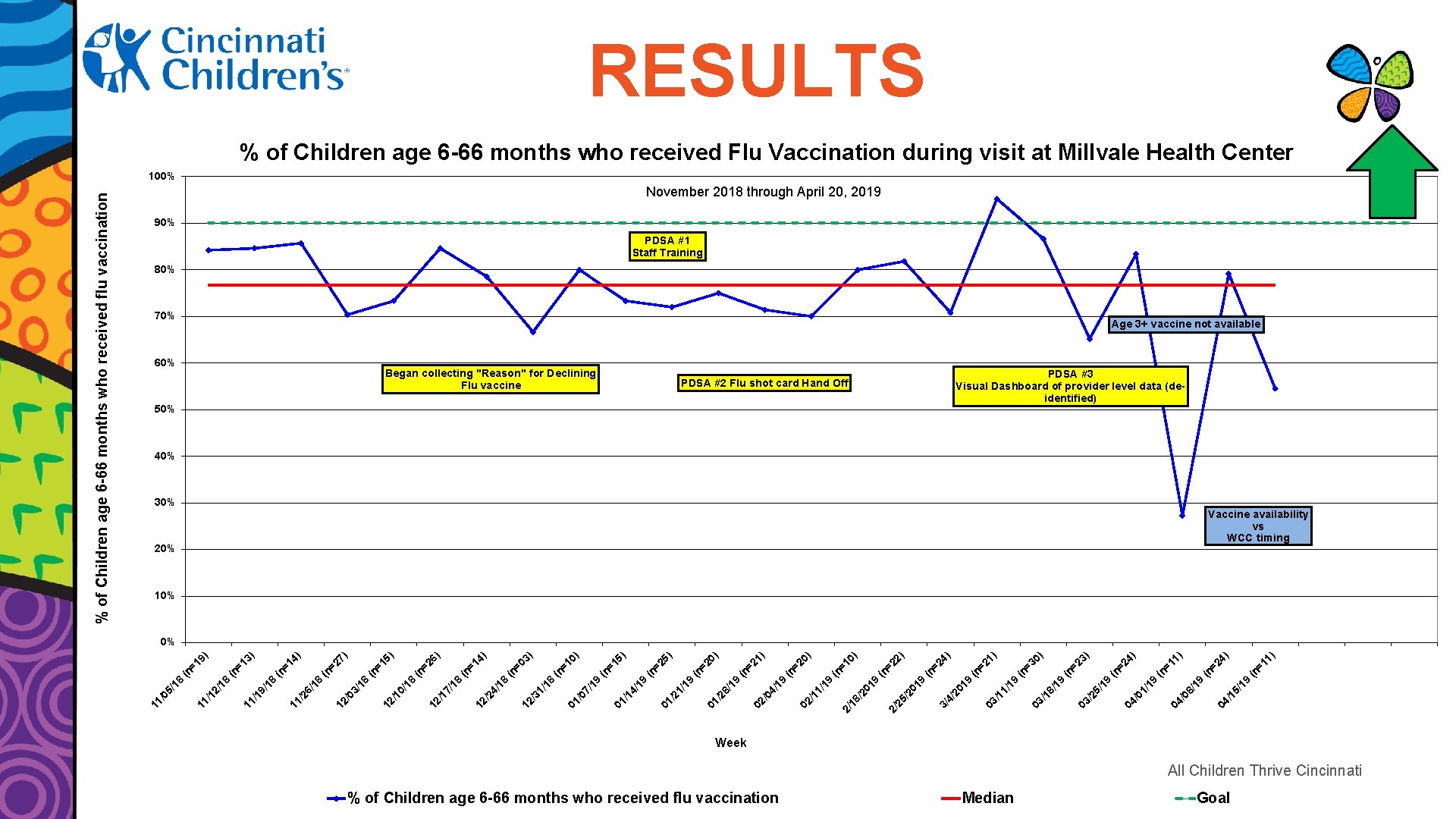 RESULTS % of Children age 6 -66 months who received Flu Vaccination during visit