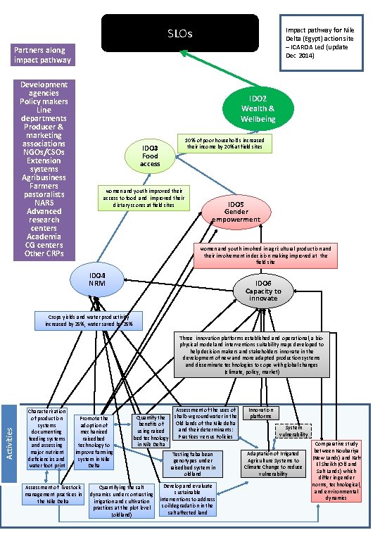 SLOs Impact pathway for Nile Delta Egypt action