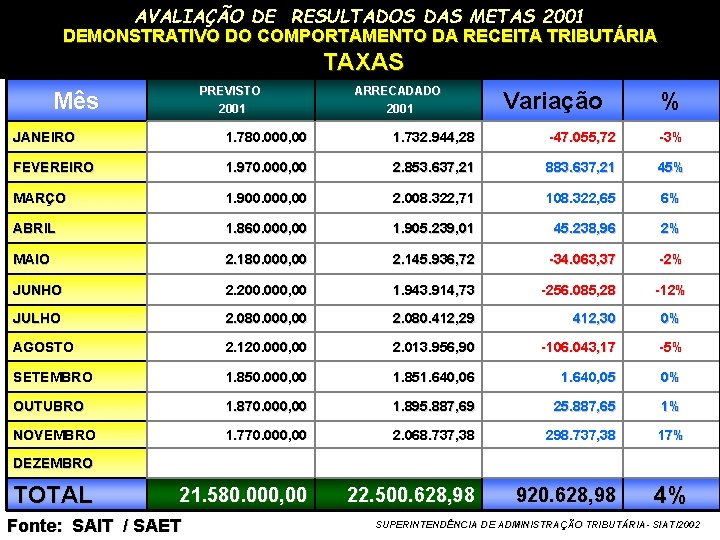 AVALIAÇÃO DE RESULTADOS DAS METAS 2001 DEMONSTRATIVO DO COMPORTAMENTO DA RECEITA TRIBUTÁRIA TAXAS PREVISTO