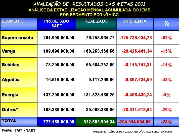 AVALIAÇÃO DE RESULTADOS DAS METAS 2001 ANÁLISE DA ESTABILIZAÇÃO MENSAL ACUMULADA DO ICMS POR