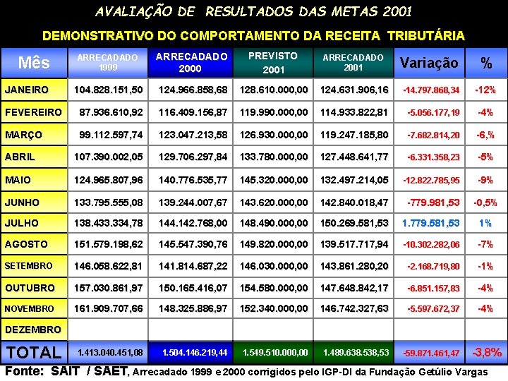 AVALIAÇÃO DE RESULTADOS DAS METAS 2001 DEMONSTRATIVO DO COMPORTAMENTO DA RECEITA TRIBUTÁRIA ARRECADADO 1999