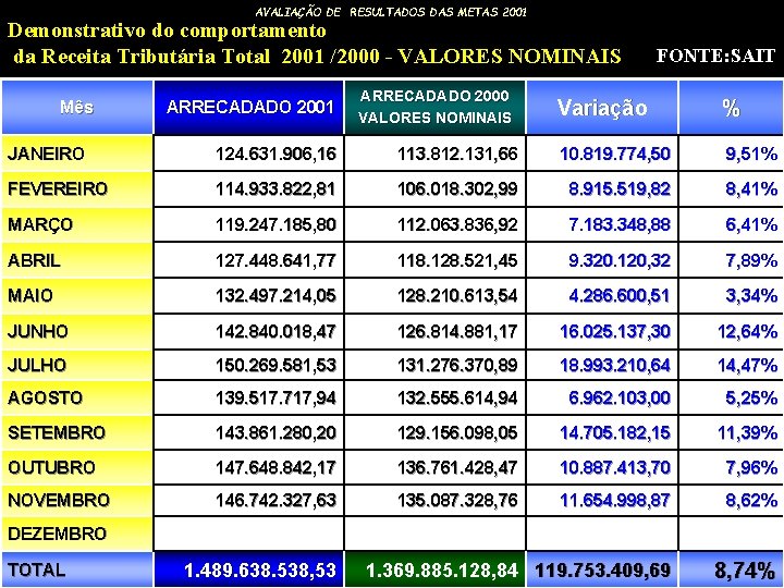 AVALIAÇÃO DE RESULTADOS DAS METAS 2001 Demonstrativo do comportamento da Receita Tributária Total 2001