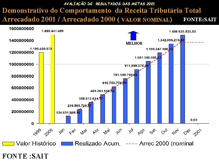 AVALIAÇÃO DE RESULTADOS DAS METAS 2001 Demonstrativo do Comportamento da Receita Tributária Total FONTE: