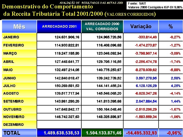 AVALIAÇÃO DE RESULTADOS DAS METAS 2001 Fonte: SAIT Valores 2000 Corrigidos IGP-DI 9, 80%