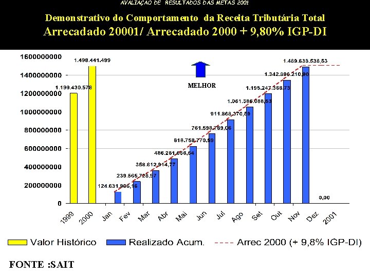 AVALIAÇÃO DE RESULTADOS DAS METAS 2001 Demonstrativo do Comportamento da Receita Tributária Total Arrecadado