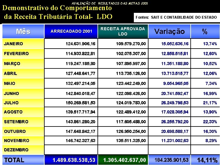 AVALIAÇÃO DE RESULTADOS DAS METAS 2001 Demonstrativo do Comportamento da Receita Tributária Total- LDO