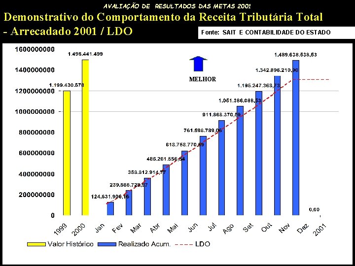 AVALIAÇÃO DE RESULTADOS DAS METAS 2001 Demonstrativo do Comportamento da Receita Tributária Total Fonte: