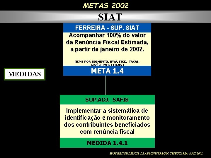 METAS 2002 SIAT FERREIRA - SUP. SIAT Acompanhar 100% do valor da Renúncia Fiscal