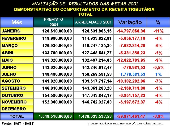 AVALIAÇÃO DE RESULTADOS DAS METAS 2001 DEMONSTRATIVO DO COMPORTAMENTO DA RECEITA TRIBUTÁRIA TOTAL Mês