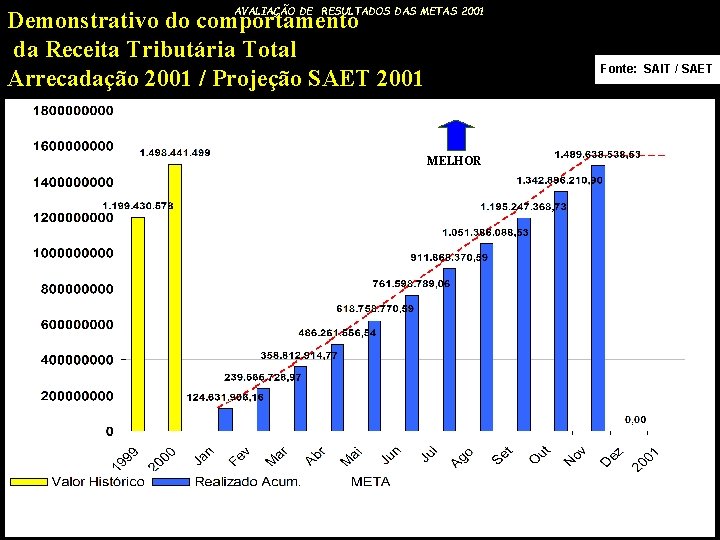 AVALIAÇÃO DE RESULTADOS DAS METAS 2001 Demonstrativo do comportamento da Receita Tributária Total Arrecadação