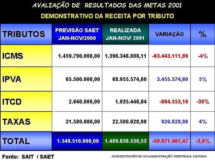 AVALIAÇÃO DE RESULTADOS DAS METAS 2001 DEMONSTRATIVO DA RECEITA POR TRIBUTOS ICMS PREVISÃO SAET