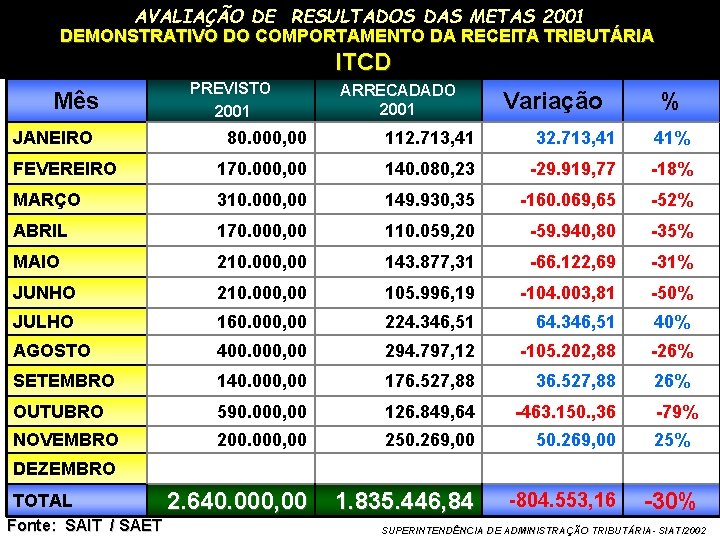 AVALIAÇÃO DE RESULTADOS DAS METAS 2001 DEMONSTRATIVO DO COMPORTAMENTO DA RECEITA TRIBUTÁRIA ITCD Mês