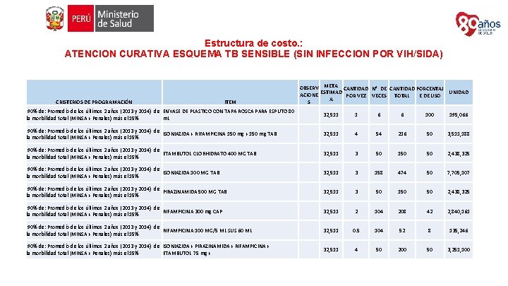 Estructura de costo. : ATENCION CURATIVA ESQUEMA TB SENSIBLE (SIN INFECCION POR VIH/SIDA) CRISTERIOS