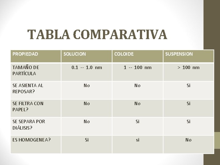 TABLA COMPARATIVA PROPIEDAD TAMAÑO DE PARTÍCULA SOLUCION COLOIDE SUSPENSION 0. 1 -- 1. 0