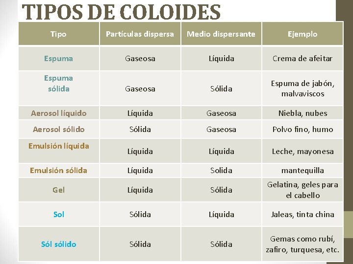 TIPOS DE COLOIDES Tipo Partículas dispersa Medio dispersante Ejemplo Espuma Gaseosa Líquida Crema de