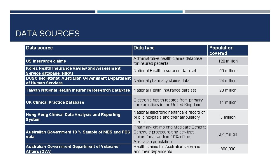 DATA SOURCES Data source Data type US Insurance claims Administrative health claims database for DATA SOURCES Data source Data type US Insurance claims Administrative health claims database for