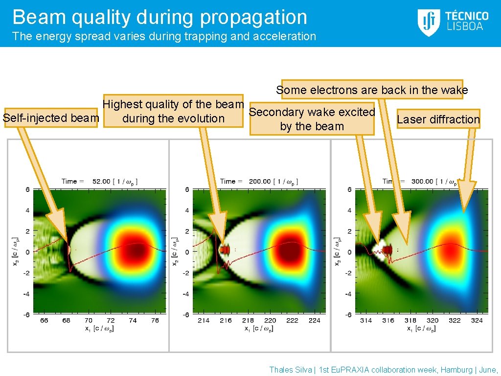 Beam quality during propagation The energy spread varies during trapping and acceleration Some electrons Beam quality during propagation The energy spread varies during trapping and acceleration Some electrons