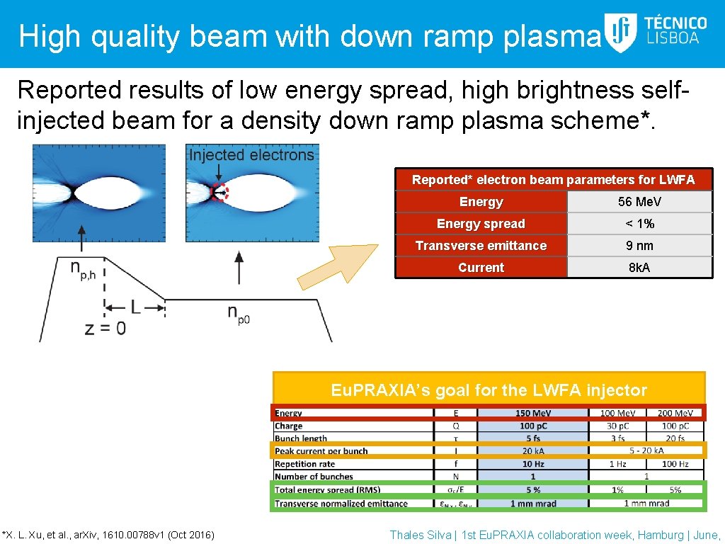 High quality beam with down ramp plasma Reported results of low energy spread, high High quality beam with down ramp plasma Reported results of low energy spread, high