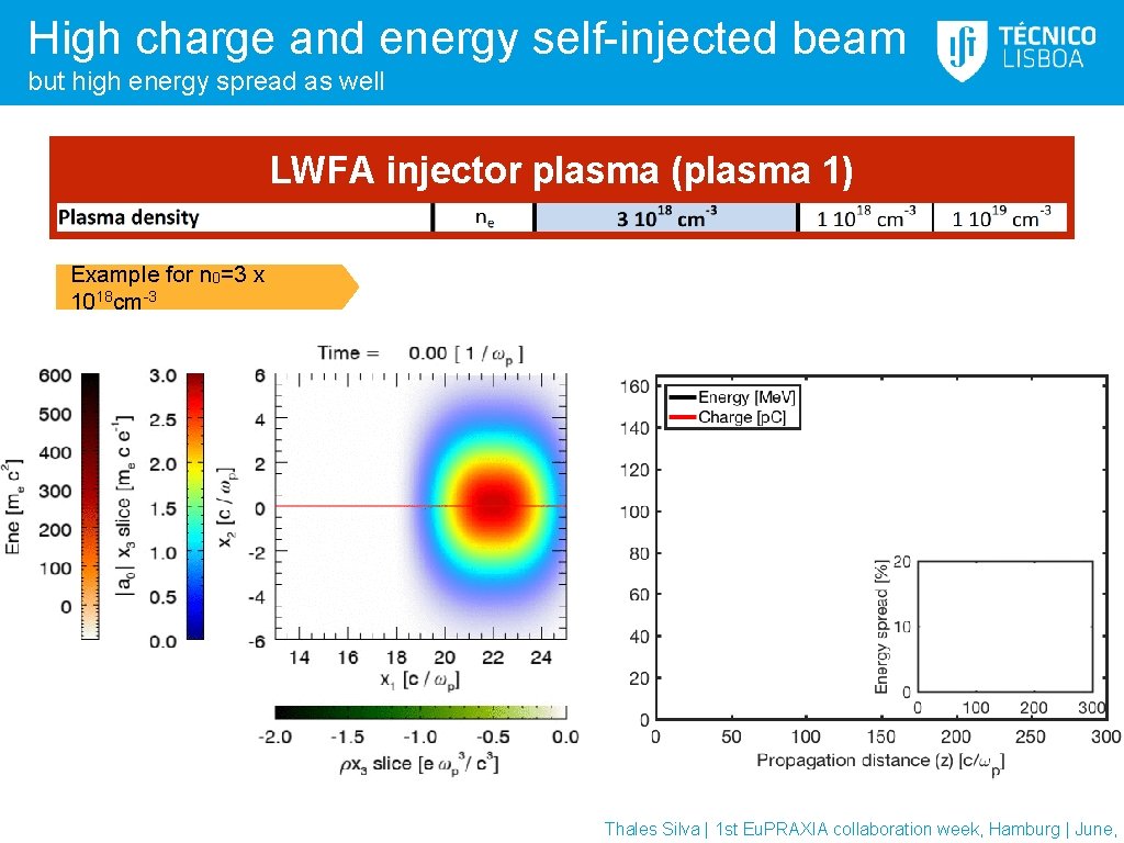 High charge and energy self-injected beam but high energy spread as well LWFA injector High charge and energy self-injected beam but high energy spread as well LWFA injector