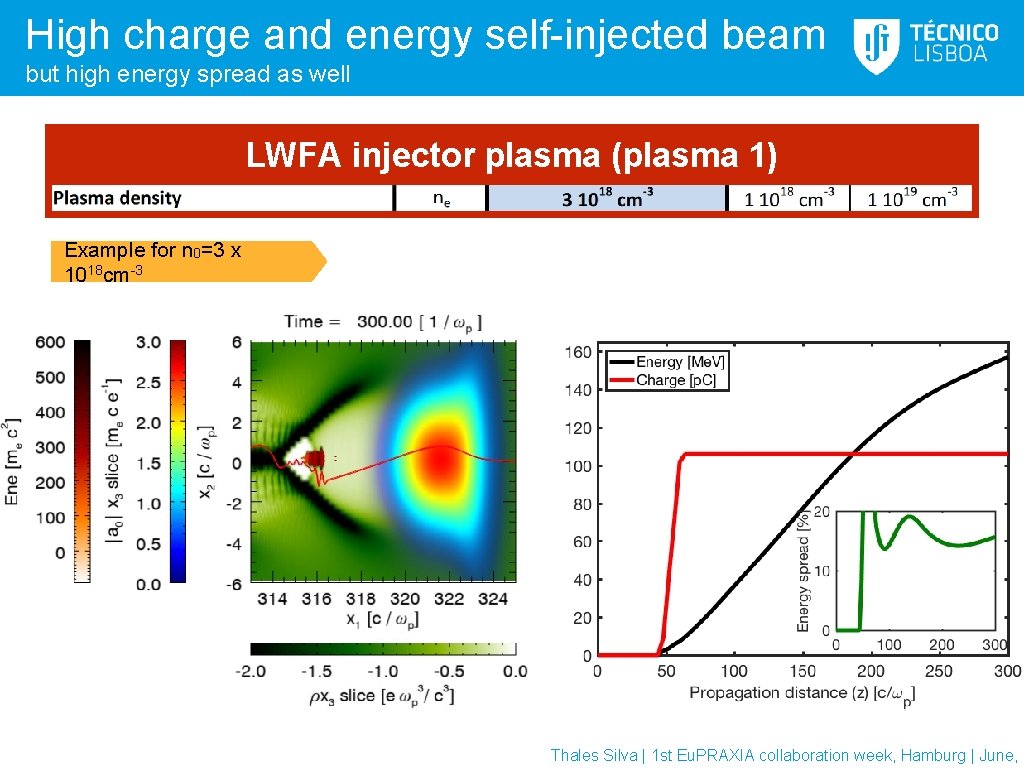 High charge and energy self-injected beam but high energy spread as well LWFA injector High charge and energy self-injected beam but high energy spread as well LWFA injector